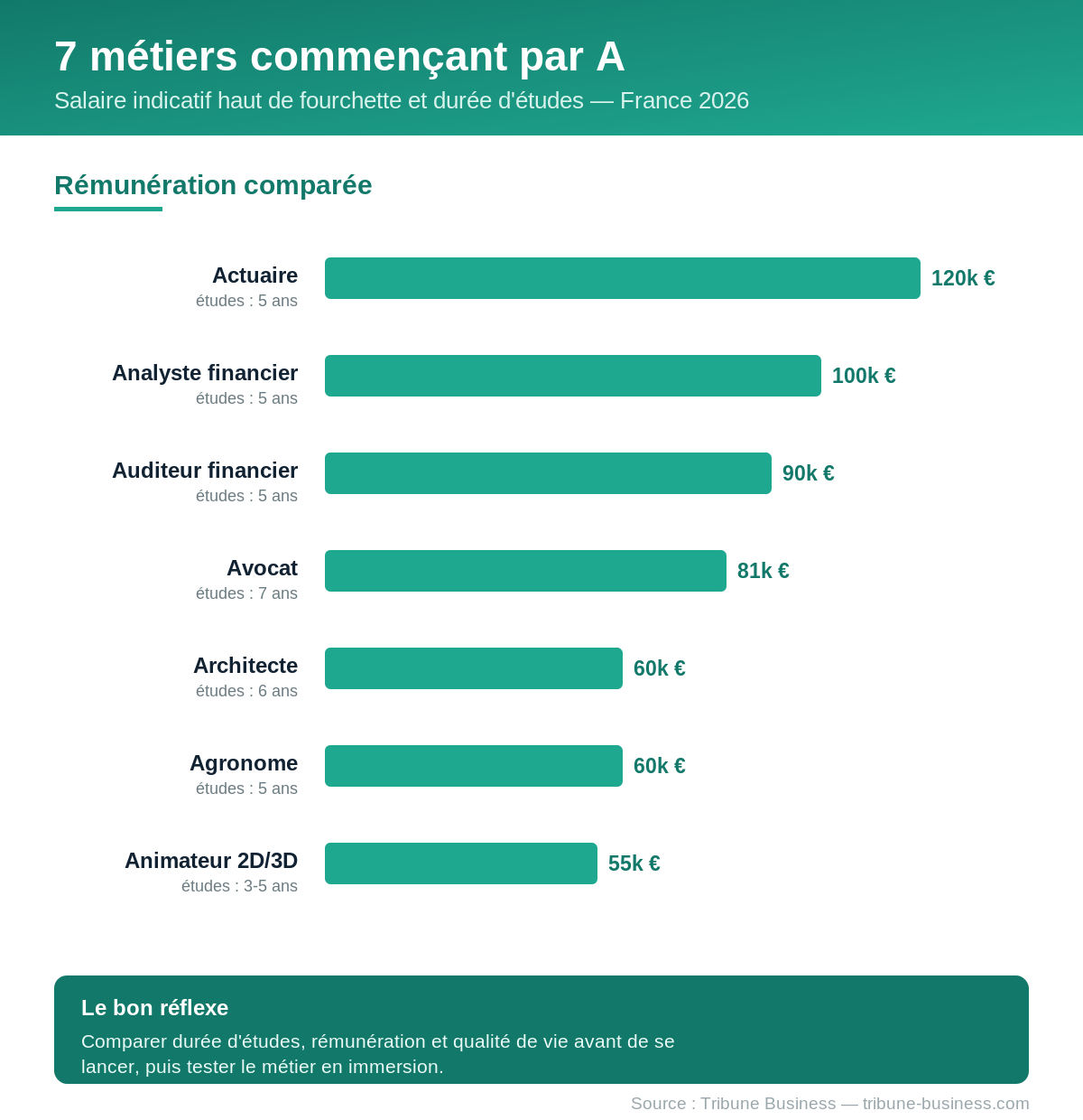 Infographie : 7 métiers commençant par A, salaires et durée d'études